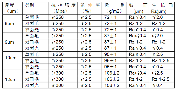 锂电铜箔性能要求